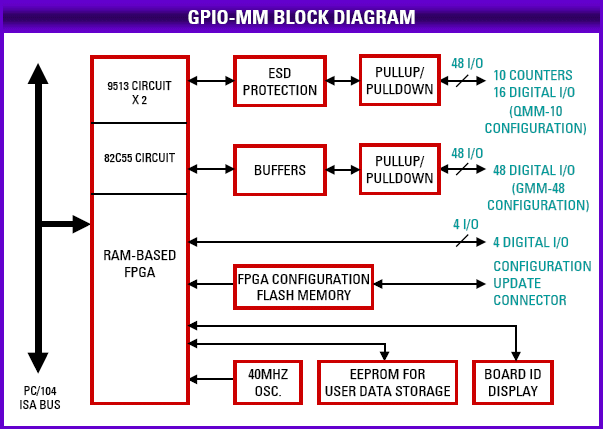 GPIO-MM-XT: I/O Expansion Modules, Wide-temperature PC/104, PC/104-<i>Plus</i>, PCIe/104 / OneBank, PCIe MiniCard, and FeaturePak modules featuring programmable bidirectional digital I/O, counter/timers, optoisolated inputs, and relay outputs., PC/104